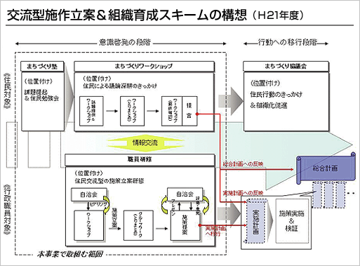 H21年度事業の展開図(チャート)
