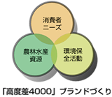 例えば,農林水産・商・工・事業者連携によるフローチャート