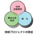 例えば,地域金融機関によるフローチャート