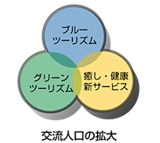 例えば,観光業者によるフローチャート