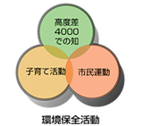 例えば,市民活動によるフローチャート